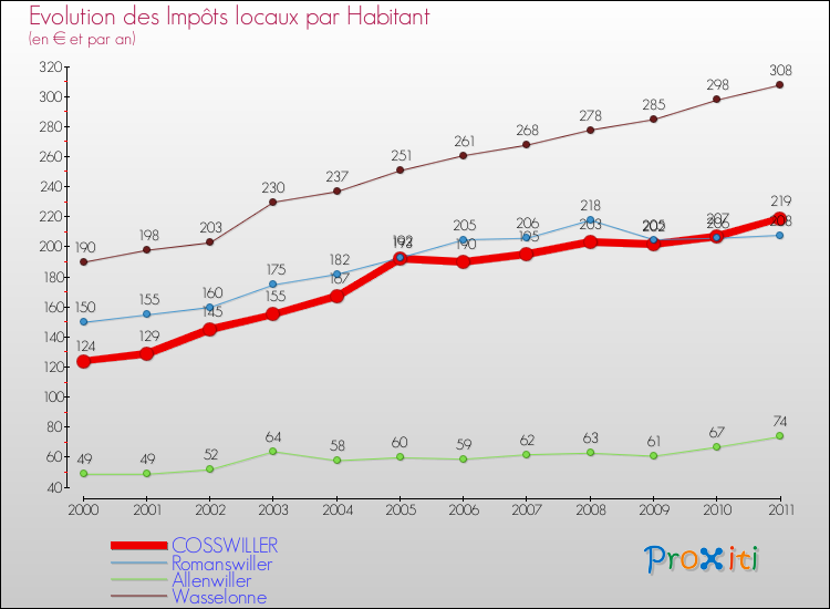 Evolution et montant des impôts locaux par Habitant pour COSSWILLER et les communes proches Comparaison des impôts locaux par habitant pour COSSWILLER et les communes voisines