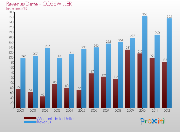 Evolution comparée de la dette et des revenus pour la commune de COSSWILLER de 2000 à 2012 Comparaison de la dette et des revenus pour COSSWILLER de 2000 à 2012