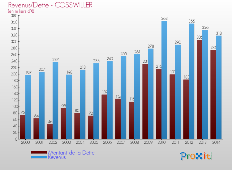 Evolution comparée de la dette et des revenus pour la commune de COSSWILLER de 2000 à 2014 Comparaison de la dette et des revenus pour COSSWILLER de 2000 à 2014