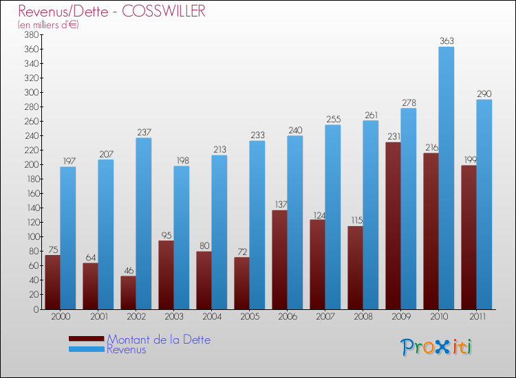 Evolution comparée de la dette et des revenus pour la commune de COSSWILLER de 2000 à 2011 Comparaison de la dette et des revenus pour COSSWILLER de 2000 à 2011