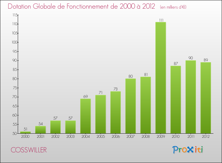 Evolution du montant de la Dotation Globale de Fonctionnement pour la commune de COSSWILLER de 2000 à 2012 Evolution du montant de la Dotation Globale de Fonctionnement pour COSSWILLER de 2000 à 2012