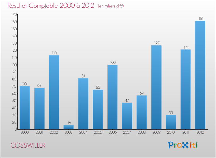 Evolution du résultat comptable pour la commune de COSSWILLER de 2000 à 2012 Evolution du résultat comptable pour COSSWILLER de 2000 à 2012