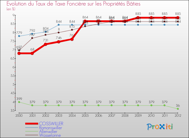 Evolution du taux de la taxe foncière sur le bati pour COSSWILLER et les communes proches de 2000 à 2012 Comparaison des taux de taxe foncière sur le bati pour COSSWILLER et les communes voisines de 2000 à 2012