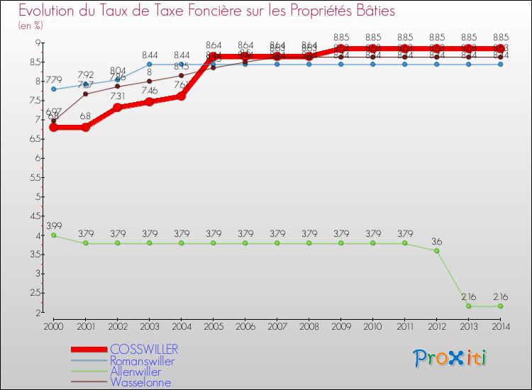 Evolution du taux de la taxe foncière sur le bati pour COSSWILLER et les communes proches de 2000 à 2014 Comparaison des taux de taxe foncière sur le bati pour COSSWILLER et les communes voisines de 2000 à 2014