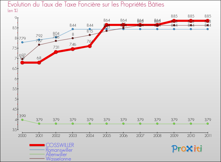 Evolution du taux de la taxe foncière sur le bati pour COSSWILLER et les communes proches Comparaison des taux de taxe foncière sur le bati pour COSSWILLER et les communes voisines
