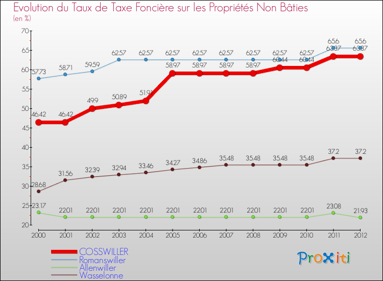 Evolution du taux de la taxe foncière sur les immeubles et terrains non batis pour COSSWILLER et les communes proches de 2000 à 2012 Comparaison des taux de la taxe foncière sur les immeubles et terrains non batis pour COSSWILLER et les communes voisines de 2000 à 2012