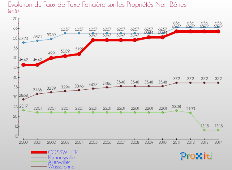Evolution du taux de la taxe foncière sur les immeubles et terrains non batis pour COSSWILLER et les communes proches de 2000 à 2014 Comparaison des taux de la taxe foncière sur les immeubles et terrains non batis pour COSSWILLER et les communes voisines de 2000 à 2014