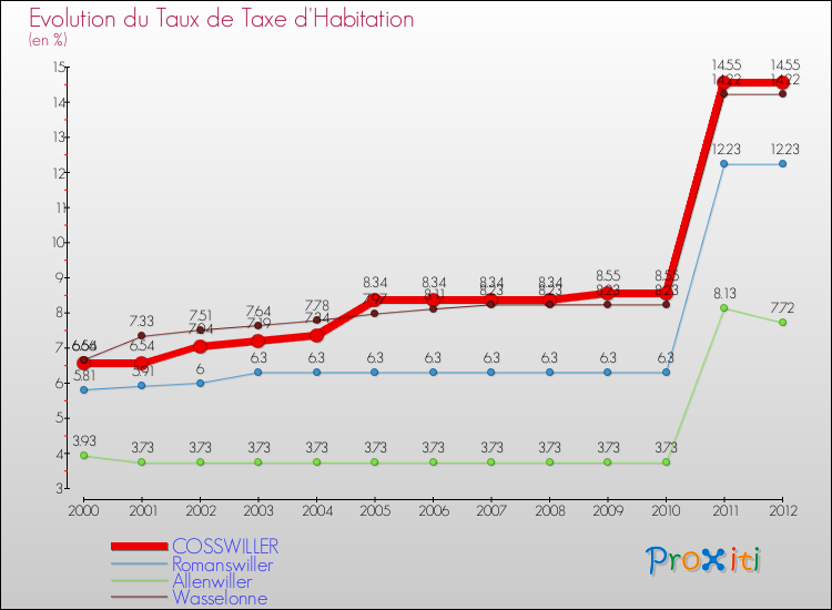 Evolution du taux de la taxe d'habitation pour COSSWILLER et les communes proches Comparaison des taux de la taxe d'habitation pour COSSWILLER et les communes voisines