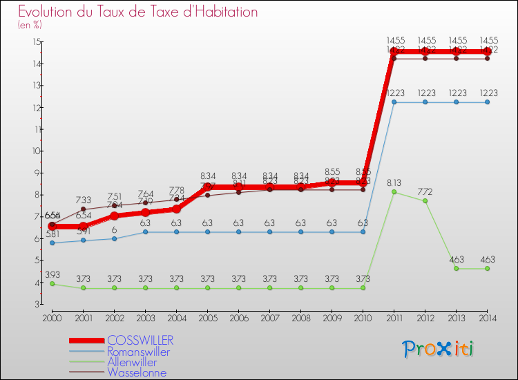 Evolution du taux de la taxe d'habitation pour COSSWILLER et les communes proches de 2000 à 2014 Comparaison des taux de la taxe d'habitation pour COSSWILLER et les communes voisines de 2000 à 2014