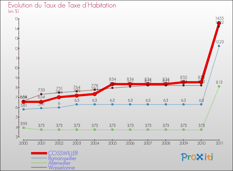 Evolution du taux de la taxe d'habitation pour COSSWILLER et les communes proches Comparaison des taux de la taxe d'habitation pour COSSWILLER et les communes voisines