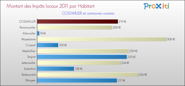 Montant des impôts locaux par Habitant pour COSSWILLER et les communes proches Comparaison des impôts locaux par habitant pour COSSWILLER et les communes voisines