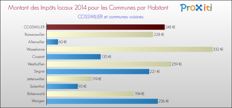 Montant des impôts locaux par Habitant pour COSSWILLER et les communes proches en 2014 Comparaison des impôts locaux par habitant pour COSSWILLER et les communes voisines en 2014