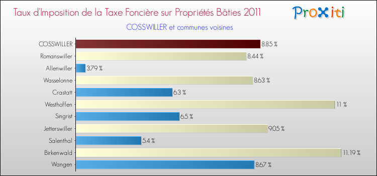 Taux d'imposition de la taxe foncière sur le bati 2011 pour COSSWILLER et les communes proches Comparaison des taux d'imposition de la taxe foncière sur le bati 2011 pour COSSWILLER et les communes voisines