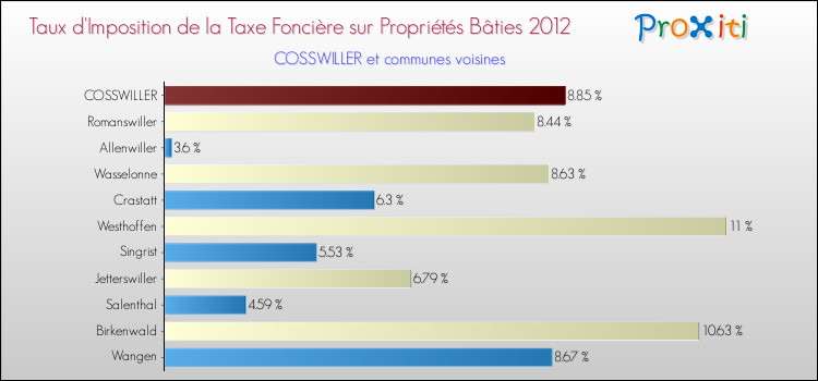 Taux d'imposition de la taxe foncière sur le bati 2012 pour COSSWILLER et les communes proches Comparaison des taux d'imposition de la taxe foncière sur le bati 2012 pour COSSWILLER et les communes voisines
