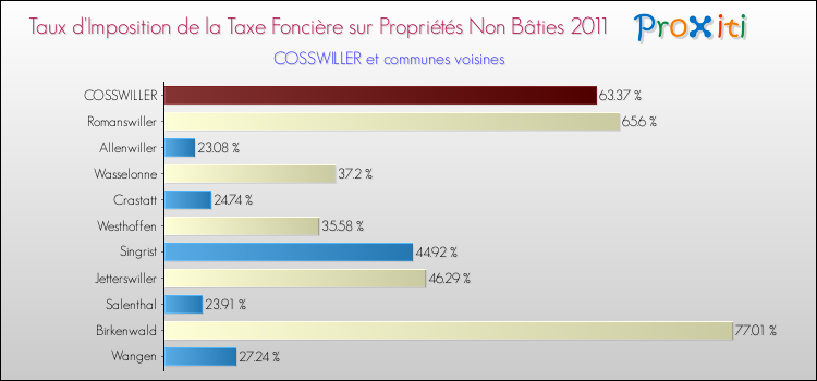 Taux d'imposition de la taxe foncière sur les immeubles et terrains non batis 2011 pour COSSWILLER et les communes proches Comparaison des taux d'imposition de la taxe foncière sur les immeubles et terrains non batis 2011 pour COSSWILLER et les communes voisines