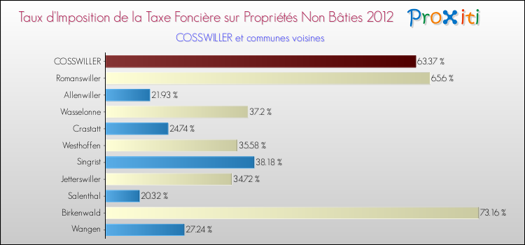Taux d'imposition de la taxe foncière sur les immeubles et terrains non batis 2012 pour COSSWILLER et les communes proches Comparaison des taux d'imposition de la taxe foncière sur les immeubles et terrains non batis 2012 pour COSSWILLER et les communes voisines