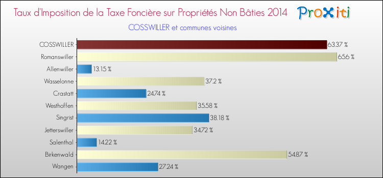 Taux d'imposition de la taxe foncière sur les immeubles et terrains non batis 2014 pour COSSWILLER et les communes proches Comparaison des taux d'imposition de la taxe foncière sur les immeubles et terrains non batis 2014 pour COSSWILLER et les communes voisines