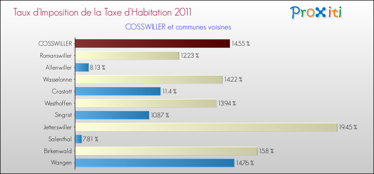 Taux d'imposition de la taxe d'habitation 2011 pour COSSWILLER et les communes proches Comparaison des taux d'imposition de la taxe d'habitation 2011 pour COSSWILLER et les communes voisines