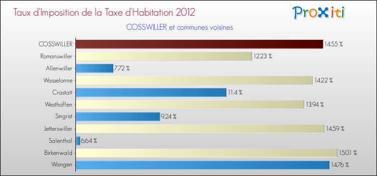 Taux d'imposition de la taxe d'habitation 2012 pour COSSWILLER et les communes proches Comparaison des taux d'imposition de la taxe d'habitation 2012 pour COSSWILLER et les communes voisines