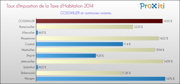 Taux d'imposition de la taxe d'habitation 2014 pour COSSWILLER et les communes proches Comparaison des taux d'imposition de la taxe d'habitation 2014 pour COSSWILLER et les communes voisines