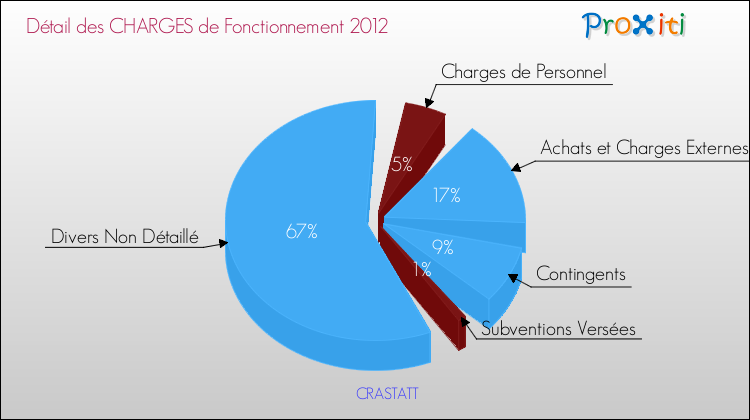 Décomposition des Charges de Fonctionnement 2012 de la commune de CRASTATT Charges de Fonctionnement 2012 pour la commune de CRASTATT
