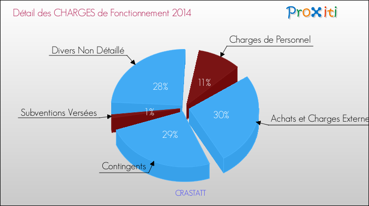 Décomposition des Charges de Fonctionnement 2014 de la commune de CRASTATT Charges de Fonctionnement 2014 pour la commune de CRASTATT