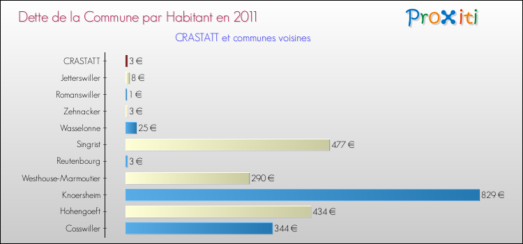 Dette par habitant de la commune en 2011 pour CRASTATT et les communes proches Comparaison de la dette par habitant de la commune en 2011 pour CRASTATT et les communes voisines
