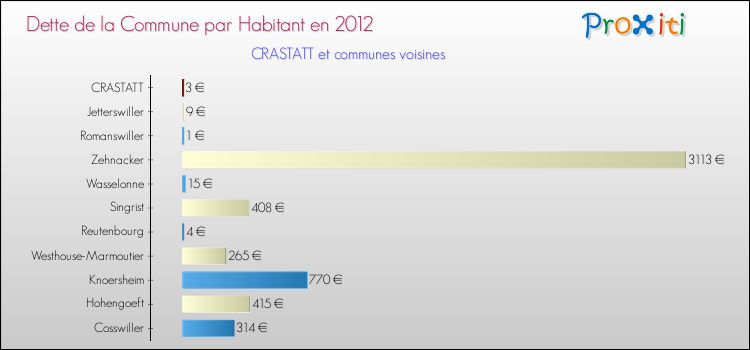 Dette par habitant de la commune en 2012 pour CRASTATT et les communes proches Comparaison de la dette par habitant de la commune en 2012 pour CRASTATT et les communes voisines