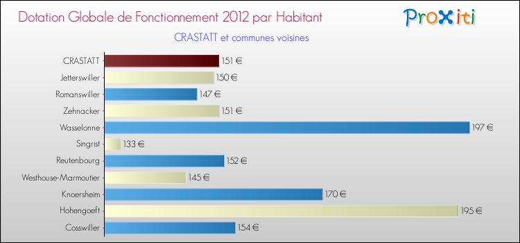 Montant des dotations globales de fonctionnement DGF par Habitant pour CRASTATT et les communes proches Comparaison des des dotations globales de fonctionnement DGF par habitant pour CRASTATT et les communes voisines