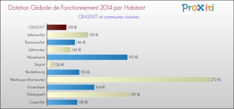 Montant des dotations globales de fonctionnement DGF par Habitant pour CRASTATT et les communes proches en 2014. Comparaison des des dotations globales de fonctionnement DGF par habitant pour CRASTATT et les communes voisines en 2014.