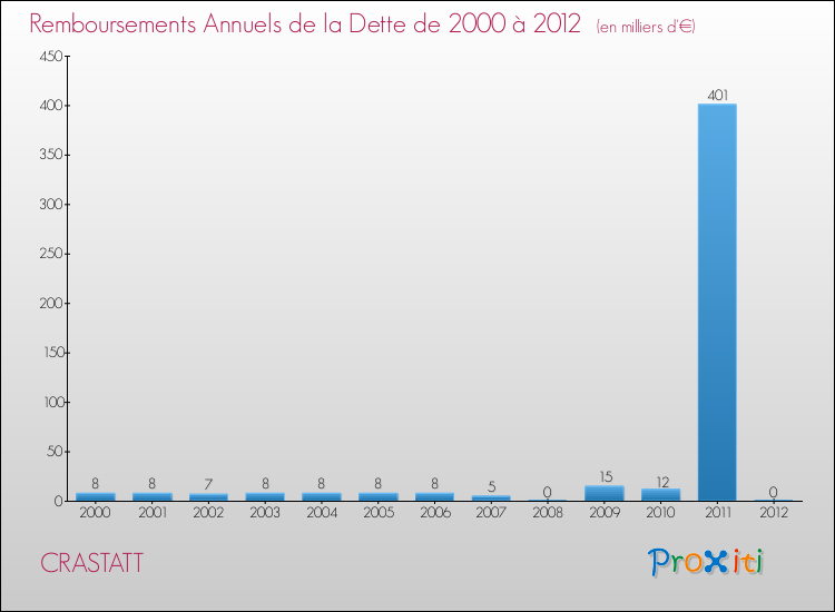 Evolution de l'annuité de la dette pour la commune de CRASTATT de 2000 à 2012 Annuités de la dette pour CRASTATT de 2000 à 2012