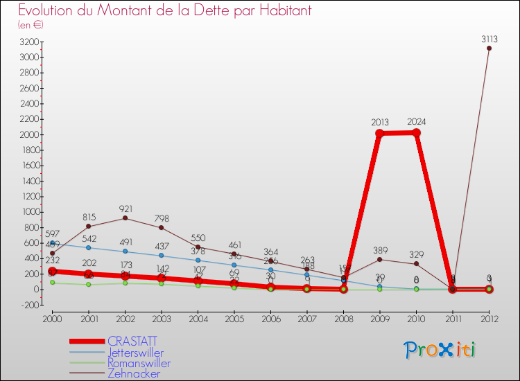 Evolution de la dette par habitant pour la commune de CRASTATT et les communes proches de 2000 à 2012 Comparaison de la dette par habitant pour CRASTATT et les communes voisines de 2000 à 2012
