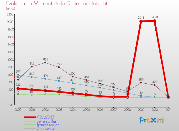 Evolution de la dette par habitant pour la commune de CRASTATT et les communes proches Comparaison de la dette par habitant pour CRASTATT et les communes voisines