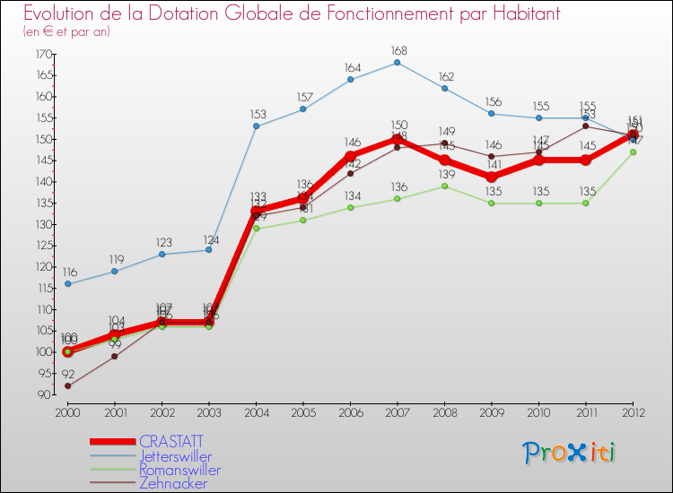Evolution et montant de la dotation globale de fonctionnement par Habitant pour CRASTATT et les communes proches Comparaison des dotations globales de fonctionnement par habitant pour CRASTATT et les communes voisines
