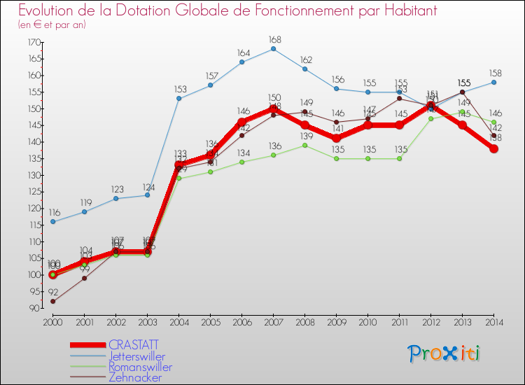 Evolution et montant de la dotation globale de fonctionnement par Habitant pour CRASTATT et les communes proches de 2000 à 2014. Comparaison des dotations globales de fonctionnement par habitant pour CRASTATT et les communes voisines de 2000 à 2014.