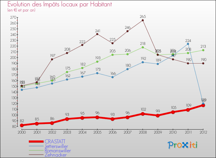 Evolution et montant des impôts locaux par Habitant pour CRASTATT et les communes proches Comparaison des impôts locaux par habitant pour CRASTATT et les communes voisines