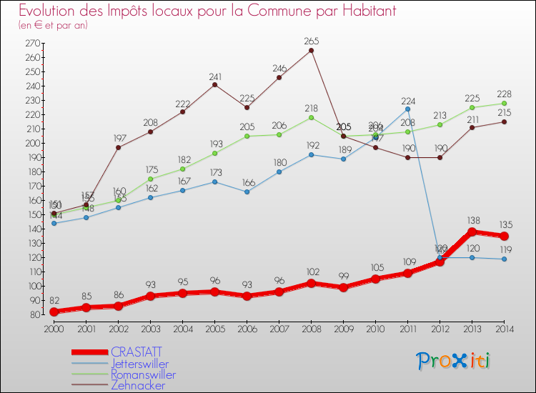 Evolution et montant des impôts locaux par Habitant pour CRASTATT et les communes proches de 2000 à 2014 Comparaison des impôts locaux par habitant pour CRASTATT et les communes voisines de 2000 à 2014