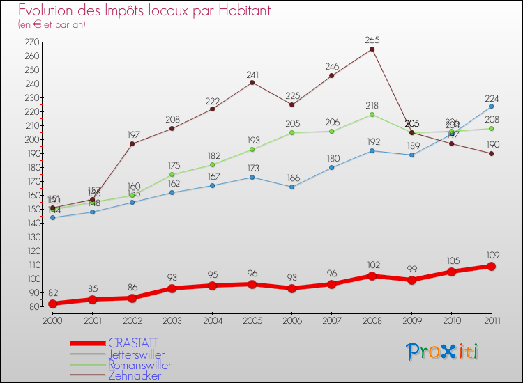 Evolution et montant des impôts locaux par Habitant pour CRASTATT et les communes proches Comparaison des impôts locaux par habitant pour CRASTATT et les communes voisines