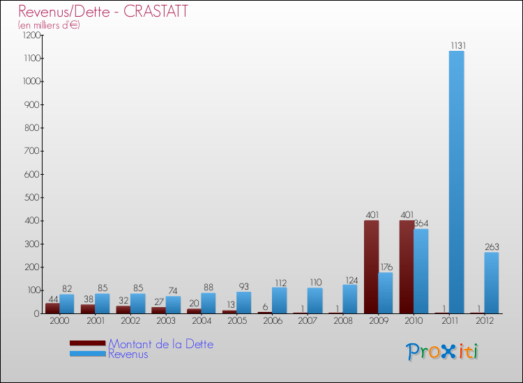 Evolution comparée de la dette et des revenus pour la commune de CRASTATT de 2000 à 2012 Comparaison de la dette et des revenus pour CRASTATT de 2000 à 2012