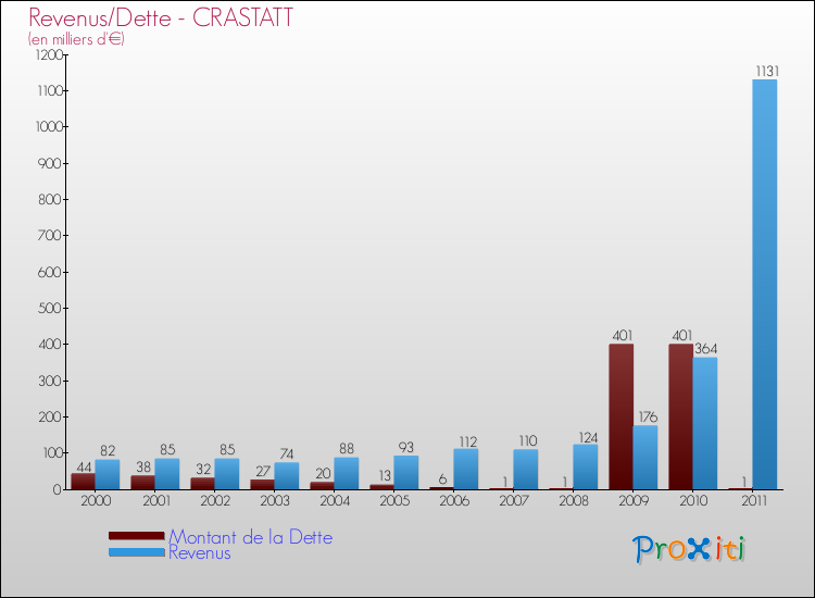 Evolution comparée de la dette et des revenus pour la commune de CRASTATT de 2000 à 2011 Comparaison de la dette et des revenus pour CRASTATT de 2000 à 2011