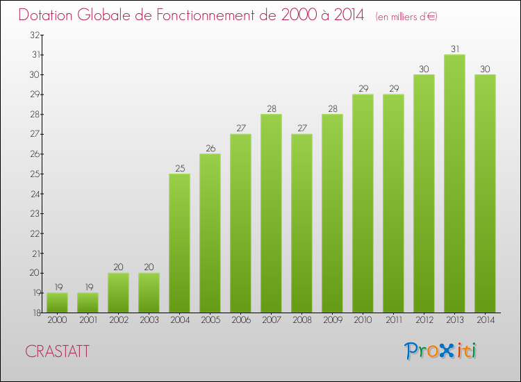 Evolution du montant de la Dotation Globale de Fonctionnement pour la commune de CRASTATT de 2000 à 2014 Evolution du montant de la Dotation Globale de Fonctionnement pour CRASTATT de 2000 à 2014