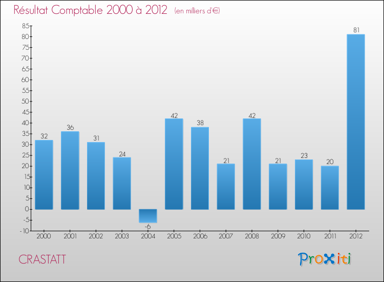 Evolution du résultat comptable pour la commune de CRASTATT de 2000 à 2012 Evolution du résultat comptable pour CRASTATT de 2000 à 2012