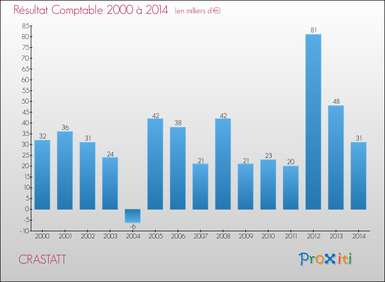 Evolution du résultat comptable pour la commune de CRASTATT de 2000 à 2014 Evolution du résultat comptable pour CRASTATT de 2000 à 2014