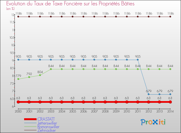 Evolution du taux de la taxe foncière sur le bati pour CRASTATT et les communes proches de 2000 à 2014 Comparaison des taux de taxe foncière sur le bati pour CRASTATT et les communes voisines de 2000 à 2014