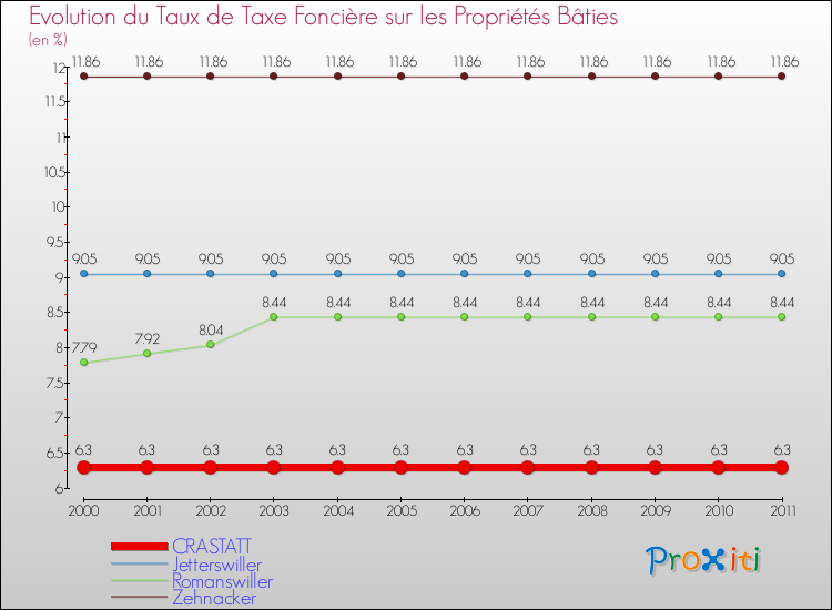 Evolution du taux de la taxe foncière sur le bati pour CRASTATT et les communes proches Comparaison des taux de taxe foncière sur le bati pour CRASTATT et les communes voisines