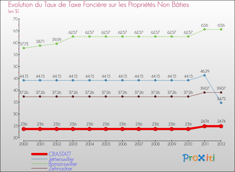 Evolution du taux de la taxe foncière sur les immeubles et terrains non batis pour CRASTATT et les communes proches de 2000 à 2012 Comparaison des taux de la taxe foncière sur les immeubles et terrains non batis pour CRASTATT et les communes voisines de 2000 à 2012