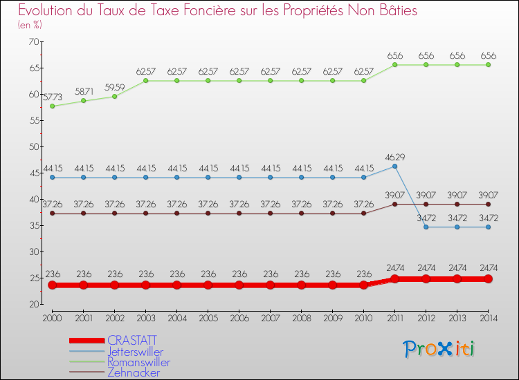 Evolution du taux de la taxe foncière sur les immeubles et terrains non batis pour CRASTATT et les communes proches de 2000 à 2014 Comparaison des taux de la taxe foncière sur les immeubles et terrains non batis pour CRASTATT et les communes voisines de 2000 à 2014