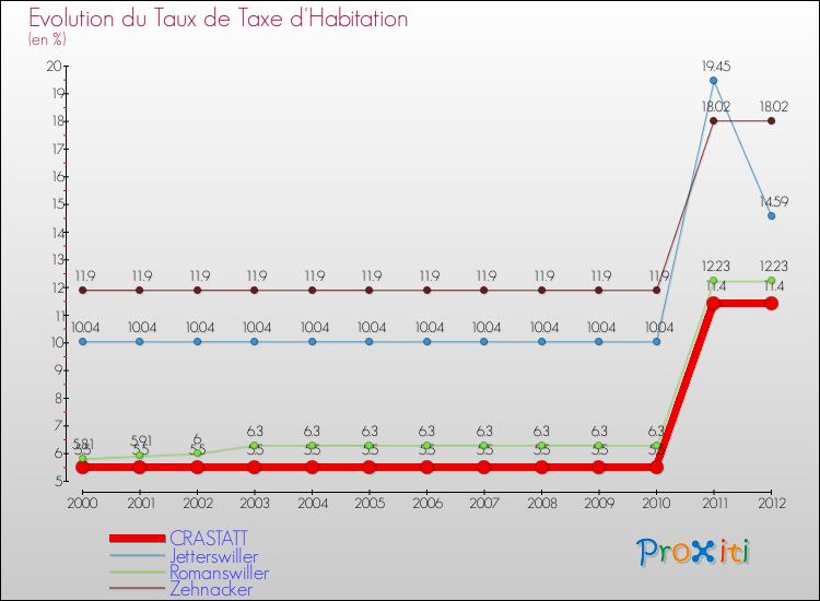 Evolution du taux de la taxe d'habitation pour CRASTATT et les communes proches Comparaison des taux de la taxe d'habitation pour CRASTATT et les communes voisines