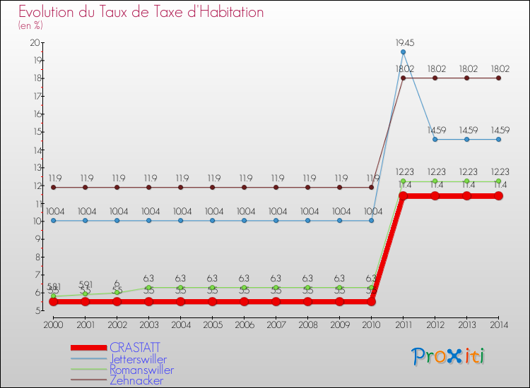 Evolution du taux de la taxe d'habitation pour CRASTATT et les communes proches de 2000 à 2014 Comparaison des taux de la taxe d'habitation pour CRASTATT et les communes voisines de 2000 à 2014