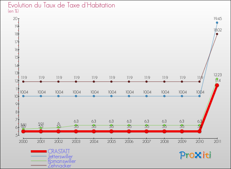 Evolution du taux de la taxe d'habitation pour CRASTATT et les communes proches Comparaison des taux de la taxe d'habitation pour CRASTATT et les communes voisines